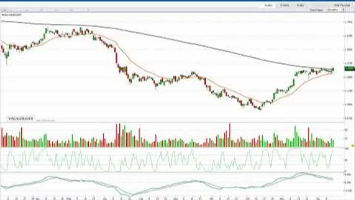 Sempre congestione sul Ftse Mib