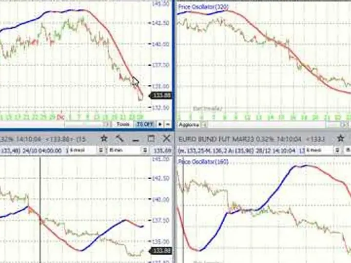 Video Analisi Ciclica dei principali Mercati – 28-dic-22