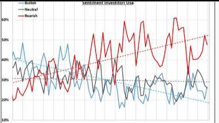 Video Analisi sul Sentiment dei principali Mercati -31-dic-2022