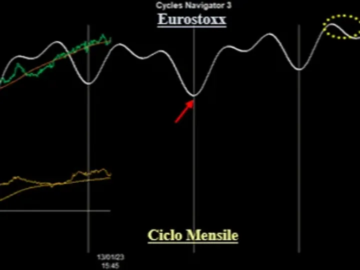 Analisi Ciclica sull’EuroStoxx 50