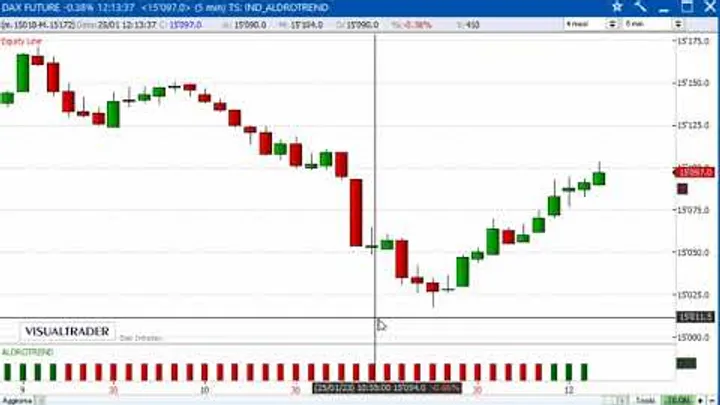 Un gain di 1.175 euro sul Future DAX