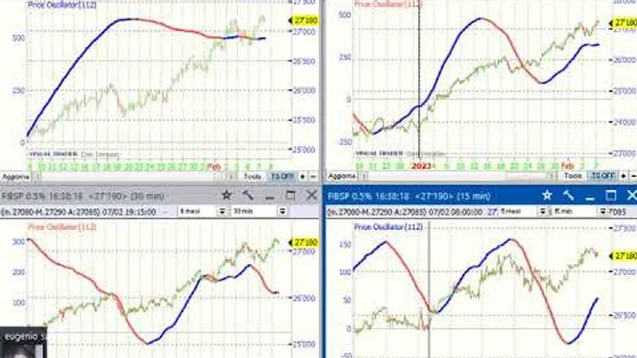 Video Analisi Ciclica dei principali Mercati – 7-feb-23