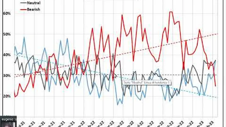 Video Analisi sul Sentiment dei principali Mercati -11-feb-23