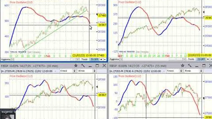 Video Analisi Ciclica dei principali Mercati – 21-feb-23