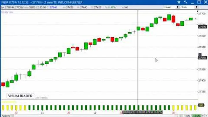 Un gain di 1.025 euro sul Future FTSE/MIB