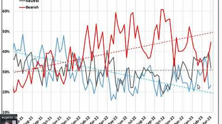 Video Analisi sul Sentiment dei principali Mercati -4-mar-23