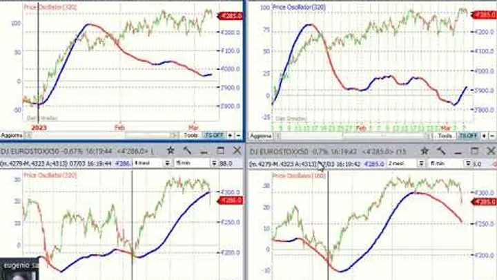 Video Analisi Ciclica dei principali Mercati – 7-mar-23