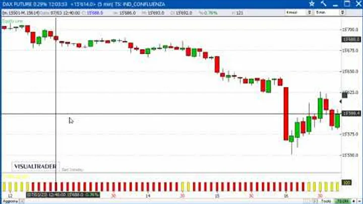 Un gain di 2.150 euro sul Future Dax