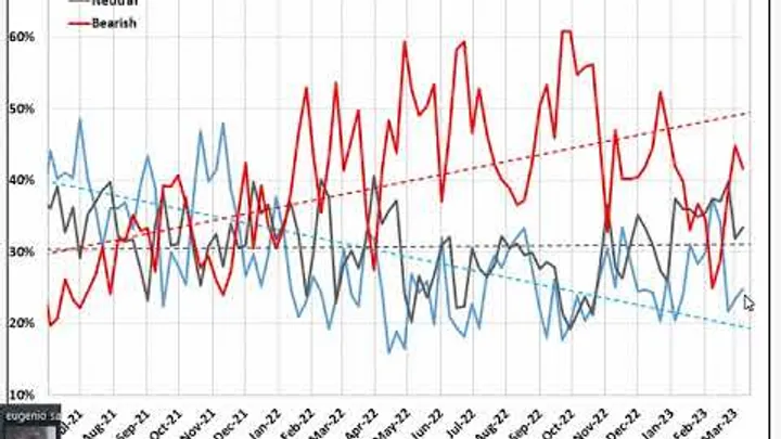 Video Analisi sul Sentiment dei principali Mercati -11-mar-23