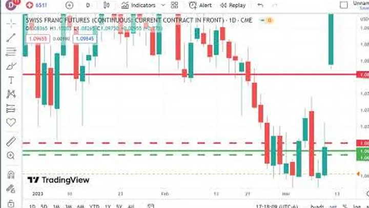 Trading Futures Markets