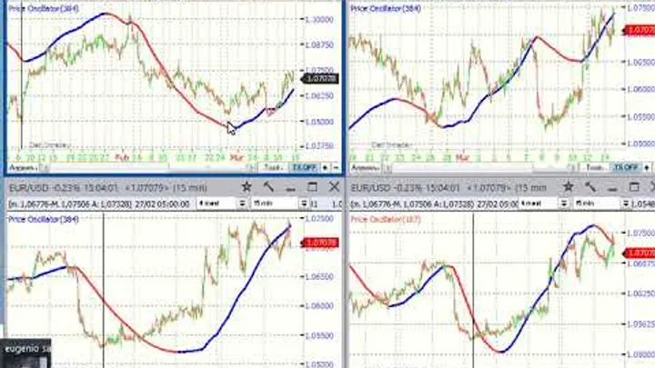 Video Analisi Ciclica dei principali Mercati-14-mar-23