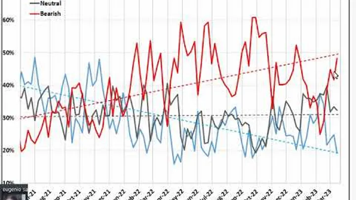 Video Analisi sul Sentiment dei principali Mercati -18-mar-23