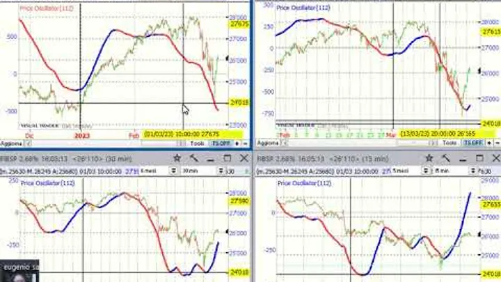 Video Analisi Ciclica dei principali Mercati – 21-mar-23