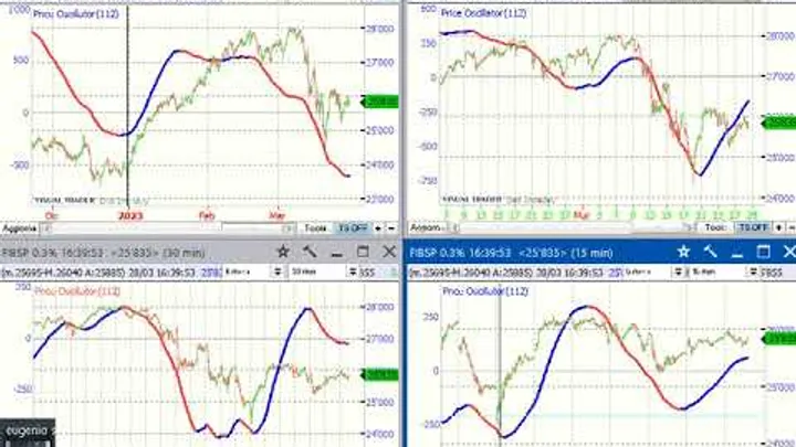 Video Analisi Ciclica dei principali Mercati – 28-mar-23