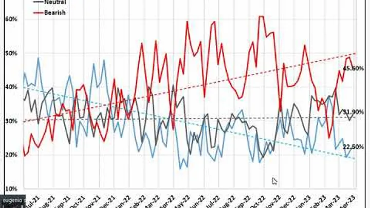 Video Analisi sul Sentiment dei principali Mercati -1-apr-23