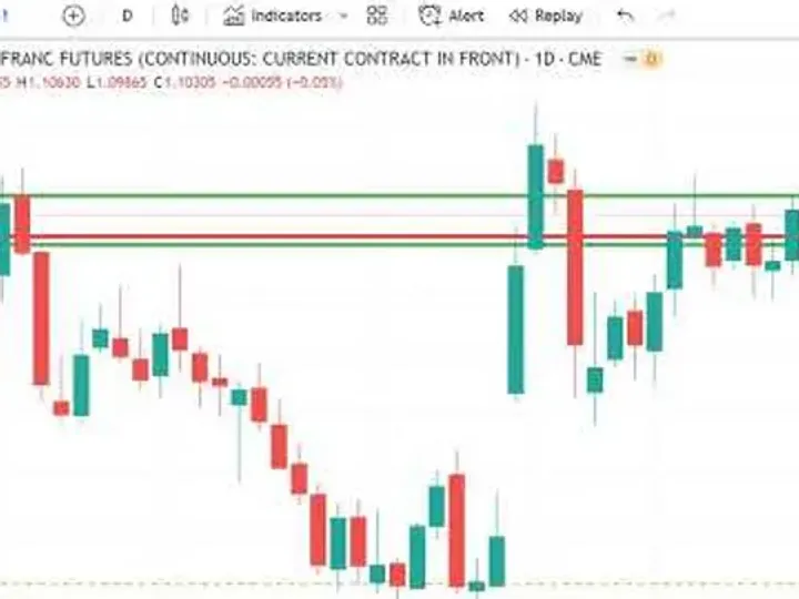 Trading Futures Markets