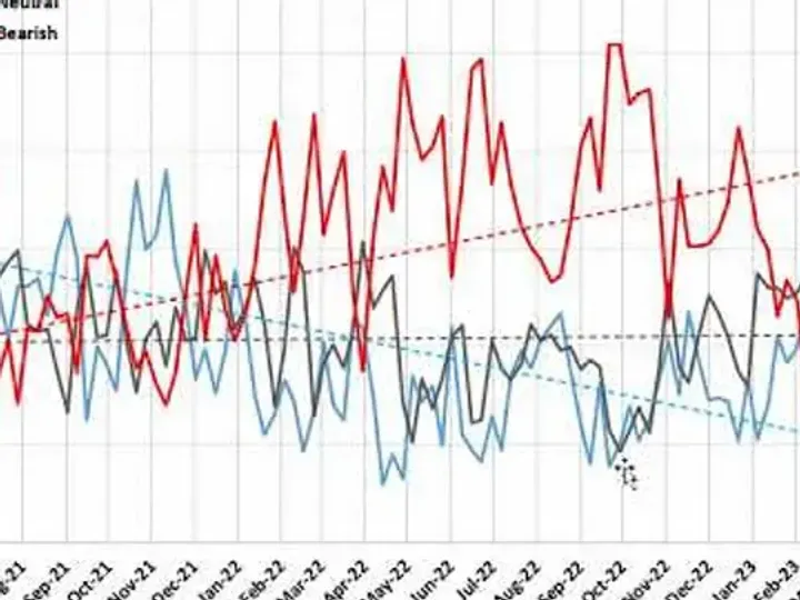 Video Analisi sul Sentiment dei principali Mercati -8-apr-23