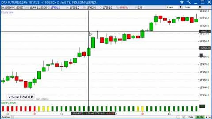 Un gain di 850 euro sul Future Dax