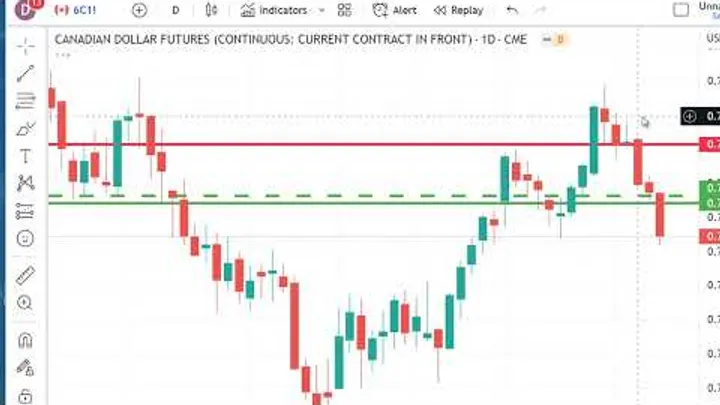 Trading Futures Markets