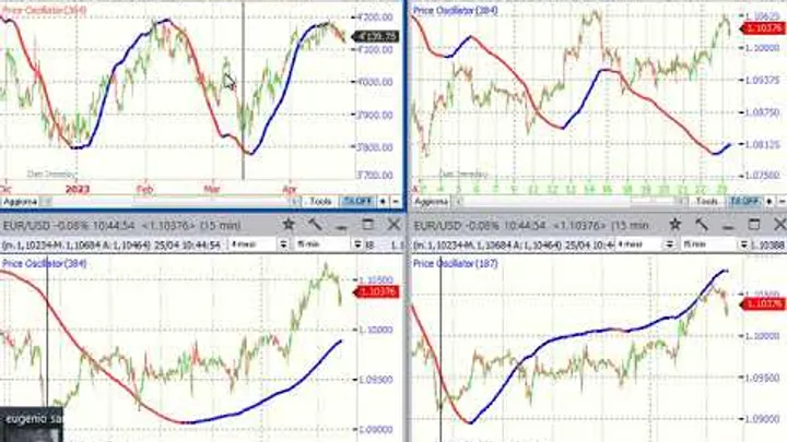 Video Analisi Ciclica dei principali Mercati – 25-apr-23