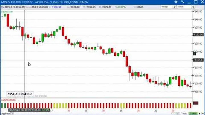 Un gain di 712,50 dollari sul Future S&P500