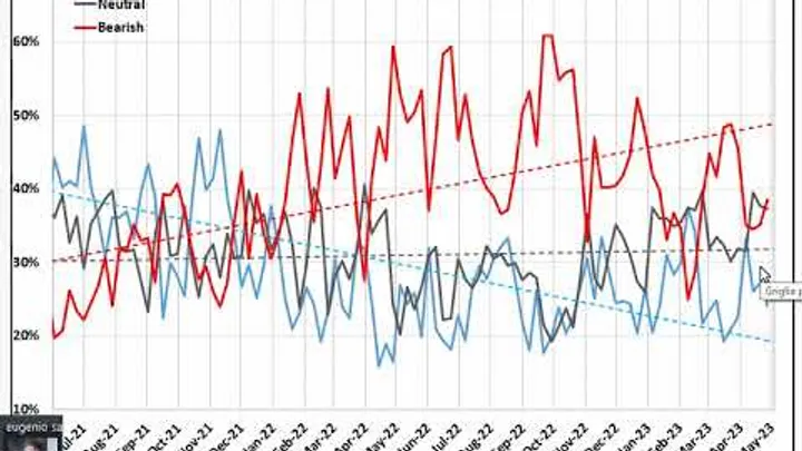 Video Analisi sul Sentiment dei principali Mercati -30-apr-23