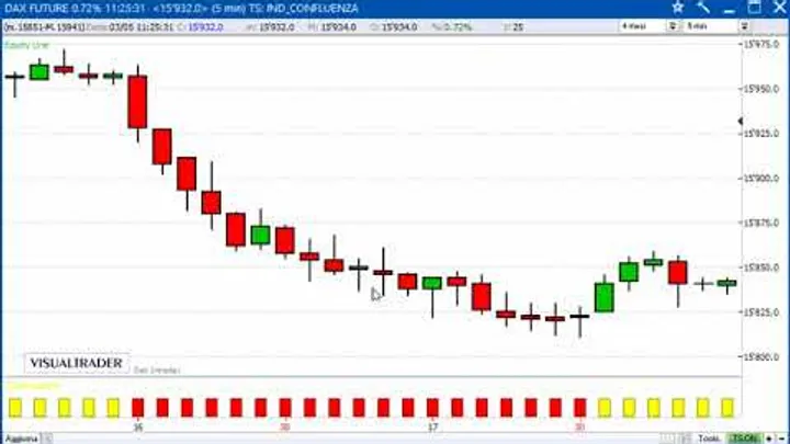 Un gain di 2.125 euro sul Future Dax