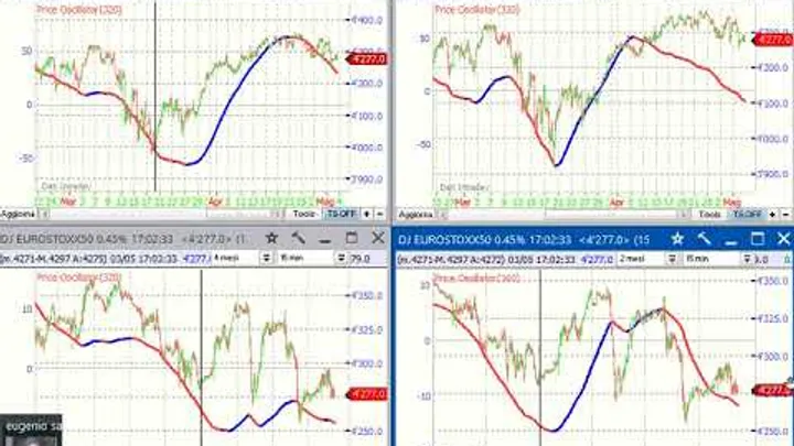 Video Analisi Ciclica dei principali Mercati – 3-mag-23