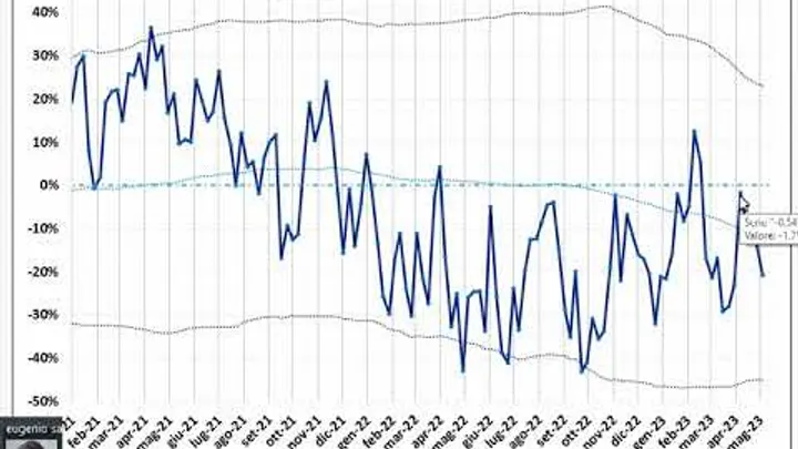 Video Analisi sul Sentiment dei principali Mercati -6-mag-23