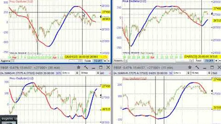 Video Analisi Ciclica dei principali Mercati – 9 mag 23