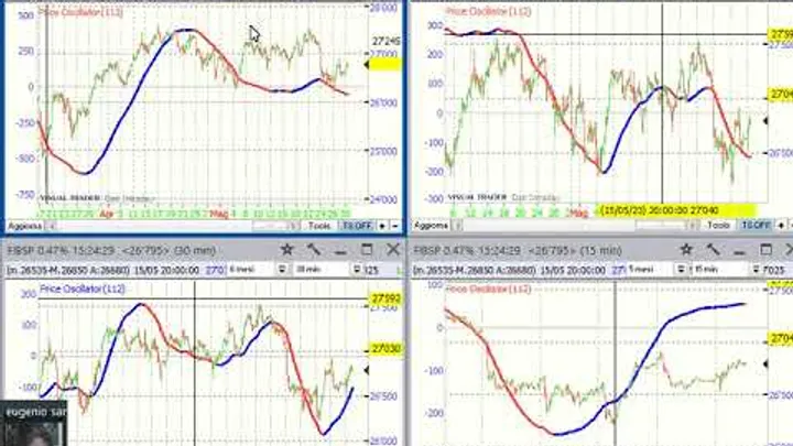 Video Analisi Ciclica dei principali Mercati-30-mag-23