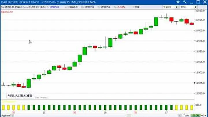 Un gain di 3.450 euro sul Future Dax