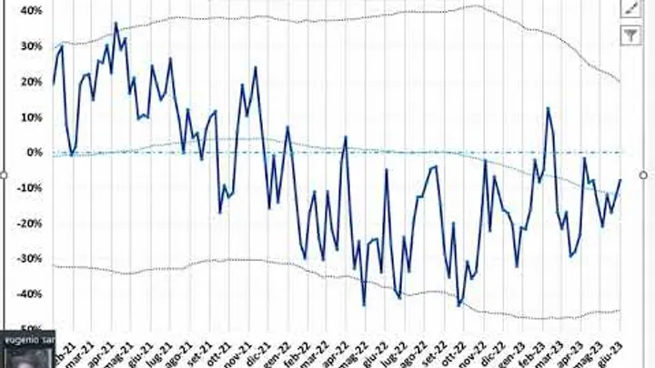 Video Analisi sul Sentiment dei principali Mercati -3-giu-23