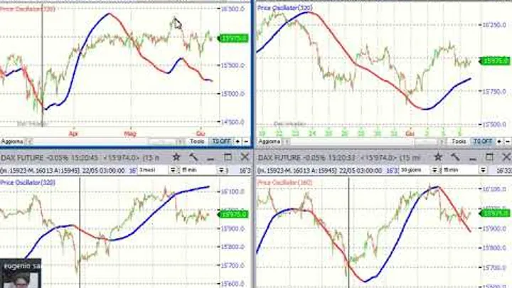 Video Analisi Ciclica dei principali Mercati – 6-giu-23