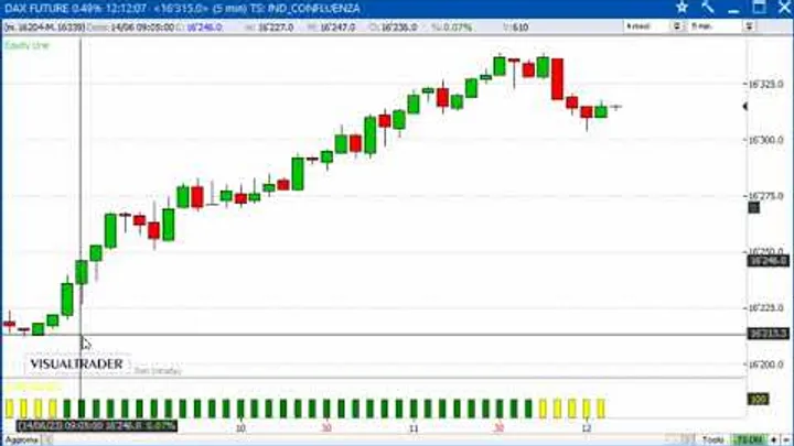 Un gain di 2.500 euro sul Future Dax