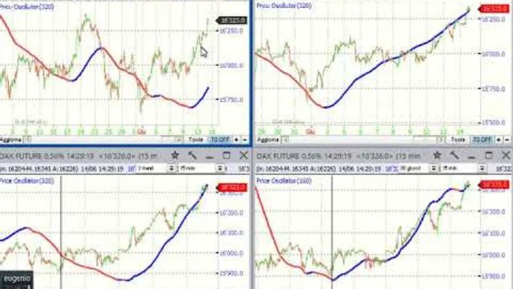 Video Analisi Ciclica dei principali Mercati – 14-giu-23