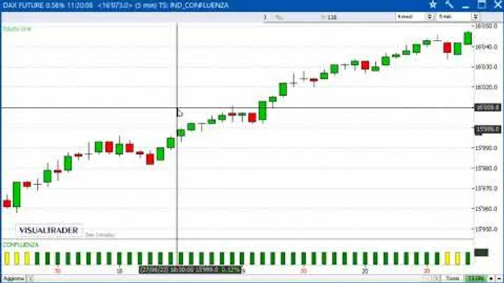 Un gain di 1.575 euro sul Future Dax