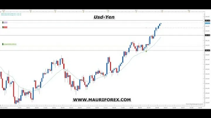 Analisi e Trading: Dollaro, Oro, azionario, Usd-Yen e trades aperti!