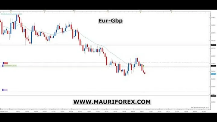 Analisi e Trading: Oro, azionario e nuovo trade Eur-Gbp.