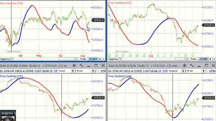 Video Analisi Ciclica dei principali Mercati – 11-lug-23