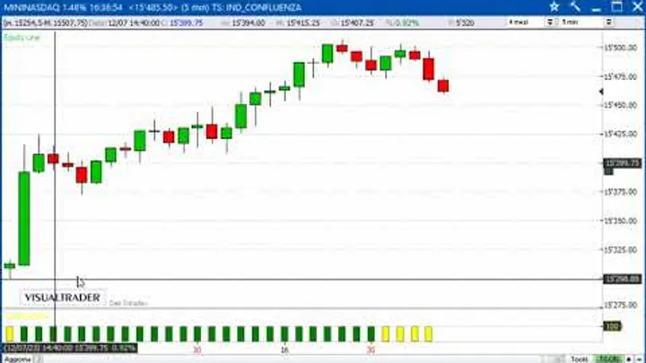 Un gain di 1.990 dollari sul Future Nasdaq100