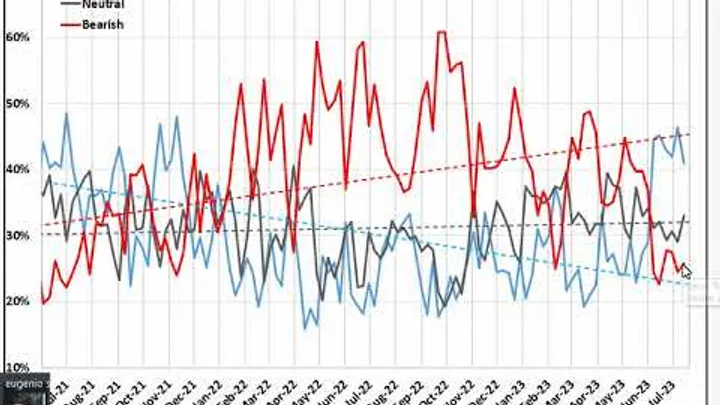 Video Analisi sul Sentiment dei principali Mercati -15-lug-23