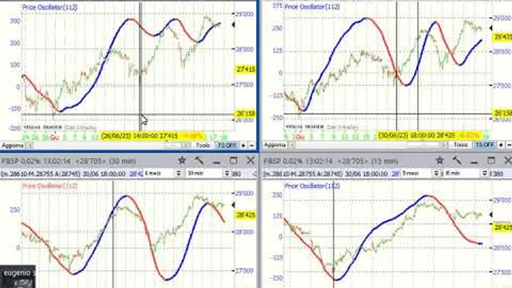 Video Analisi Ciclica dei principali Mercati – 18-lug-23