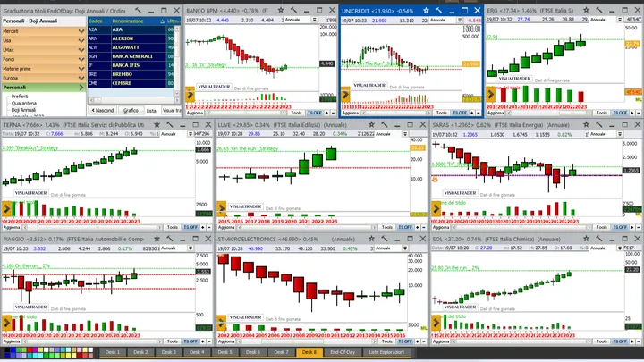 Come identificare con estrema precisione le inversioni ed i breakout