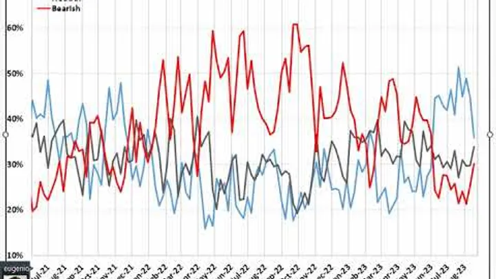 Video Analisi sul Sentiment dei principali Mercati -20-ago-23