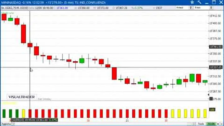 Un gain di 1.255 dollari sul Future Nasdaq100