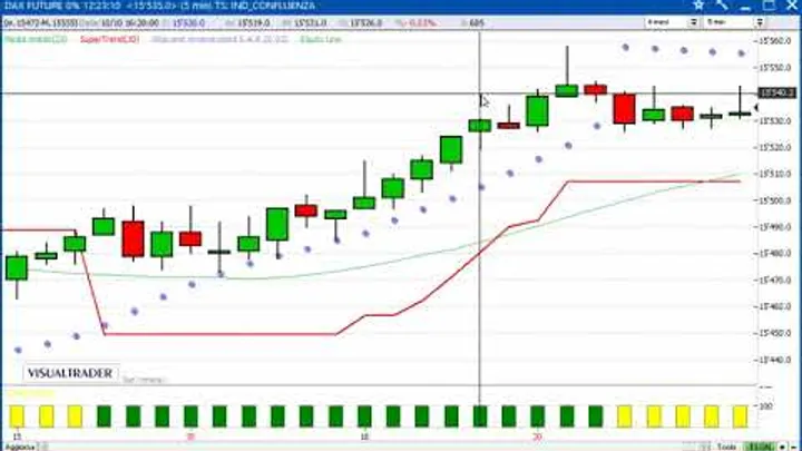 Un gain di 950 euro sul Future Dax