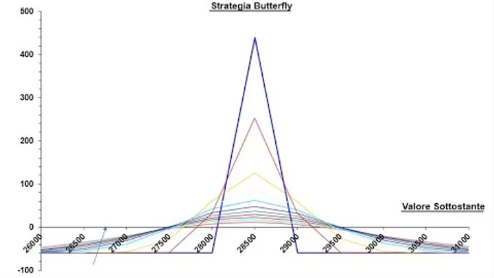 Strategia in Opzioni sul Ftse Mib in questa fase di mercato