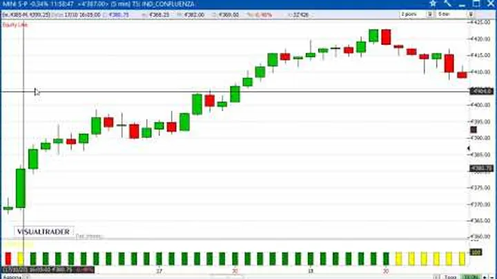 Un gain di 1.512,5 dollari sul Future S&P500