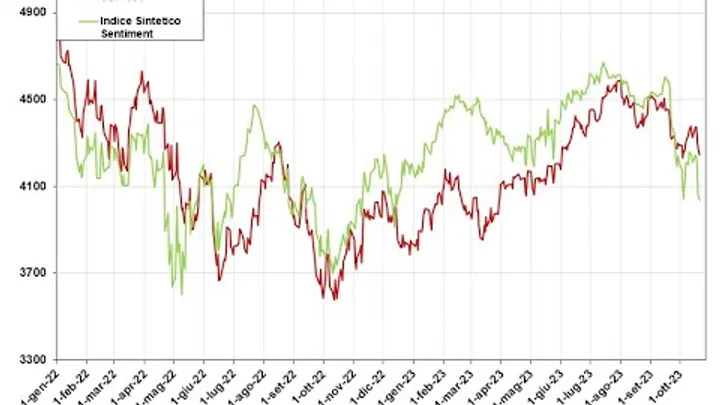 Video Analisi sul Sentiment dei principali Mercati -22-ott-23